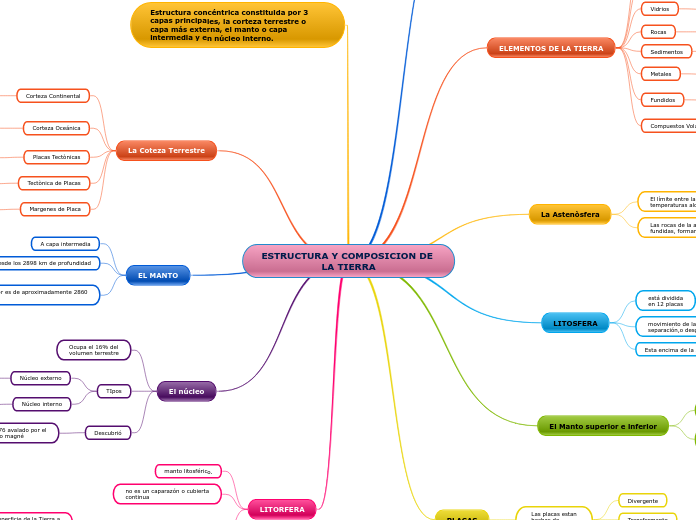 ESTRUCTURA Y COMPOSICION DE LA TIERRA