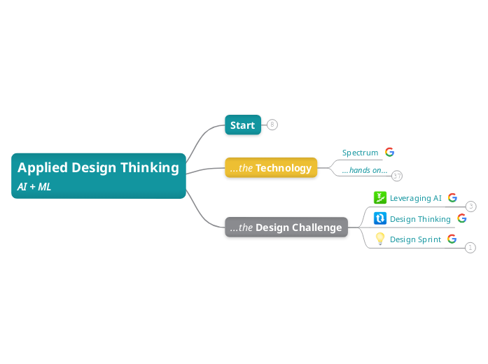 Applied Design Thinking
AI + ML
