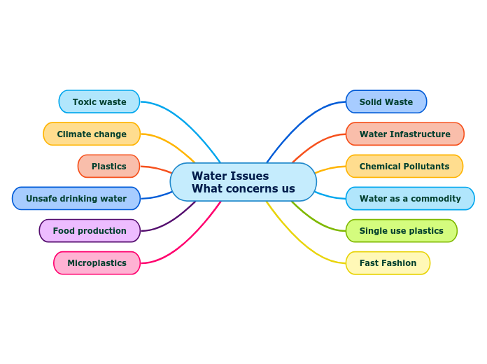 Water Issues
What concerns us