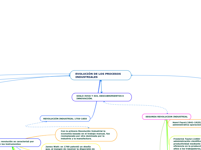 EVOLUCIÓN DE LOS PROCESOS INDUSTRIALES