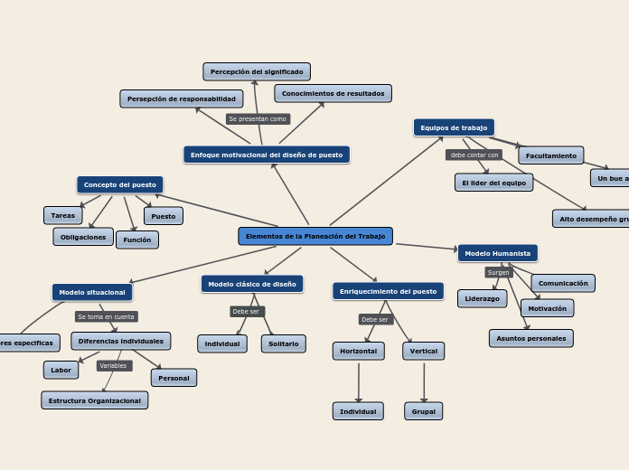 Elementos de la Planeación del Trabajo