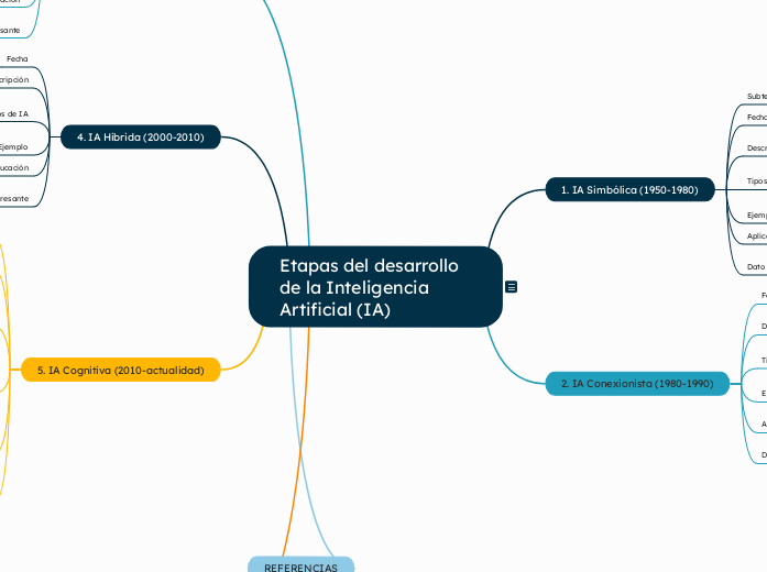 Etapas del desarrollo de la Inteligencia Artificial (IA)1. IA Simbólica (1950-1980)- Fecha: 1950-1980- Descripción: Procesamiento de símbolos y representación de conocimiento- Tipos de IA: IA simb