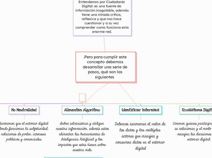 .Pero para cumplir este concepto debemos desarrollar una serie de pasos, qué son las siguientes  