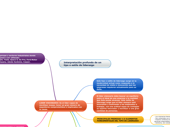 Sample Mind Map