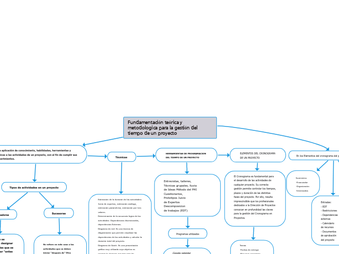 Fundamentación teórica y metodologica para la gestión del tiempo de un proyecto