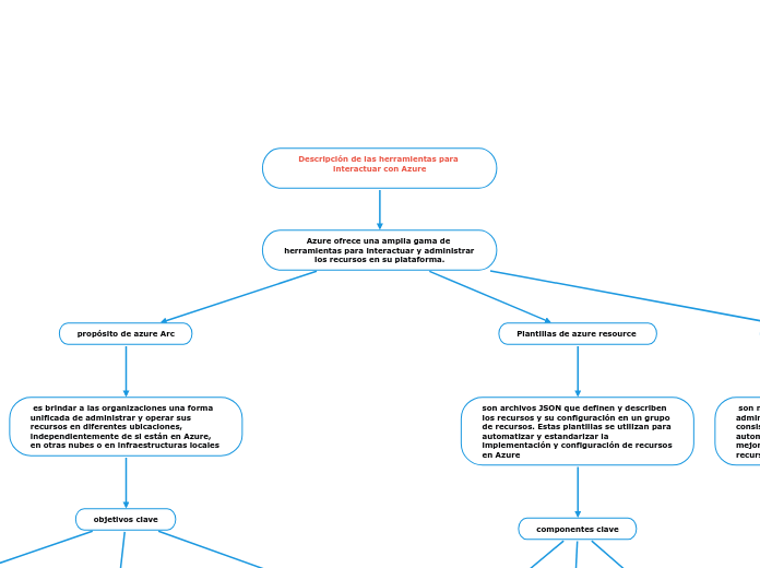 Descripción de las herramientas para interactuar con Azure

