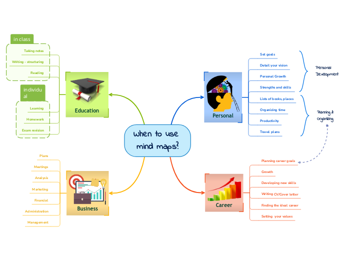 Mind Map Uses