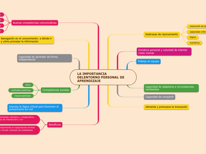 LA IMPORTANCIA DELENTORNO PERSONAL DE APRENDIZAJE