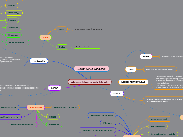 DERIVADOS LACTEOS