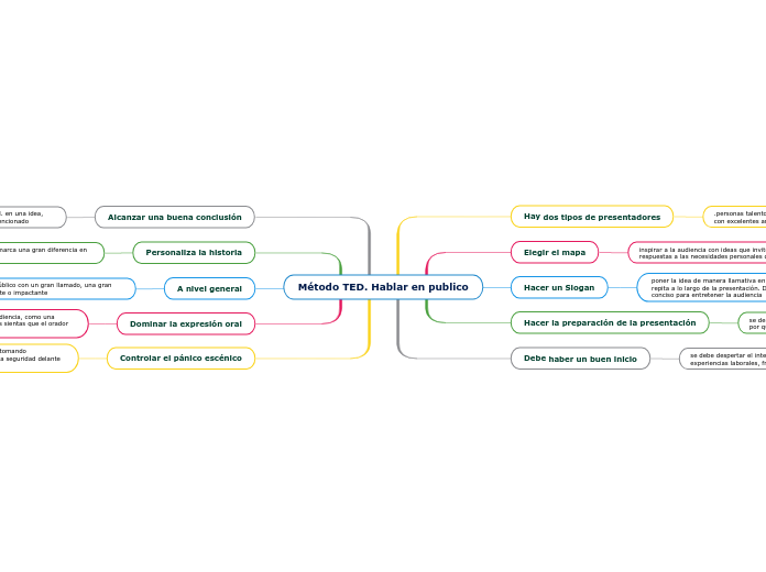 Método TED. Hablar en publico