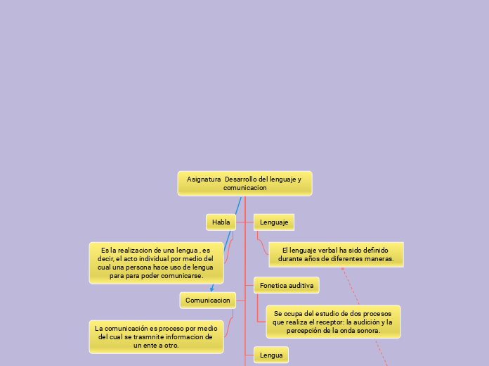 Asignatura  Desarrollo del lenguaje y comunicacion