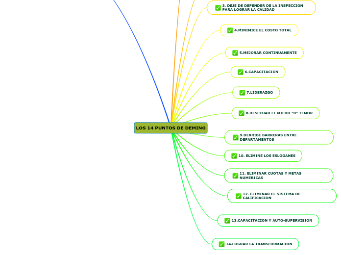 LOS 14 PUNTOS DE DEMING