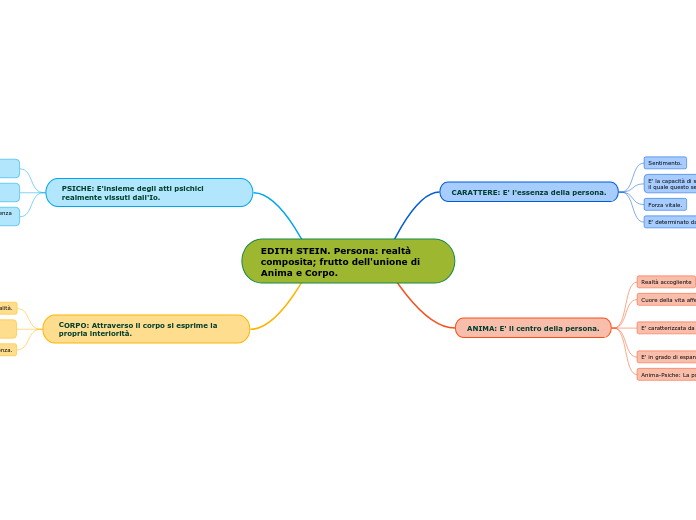 EDITH STEIN. Persona: realtà composita; frutto dell'unione di Anima e Corpo.