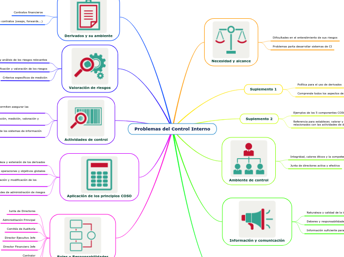 Problemas del Control Interno