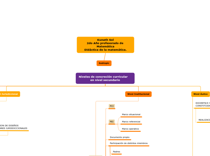 Niveles de concrecion curricular, Kunath sol