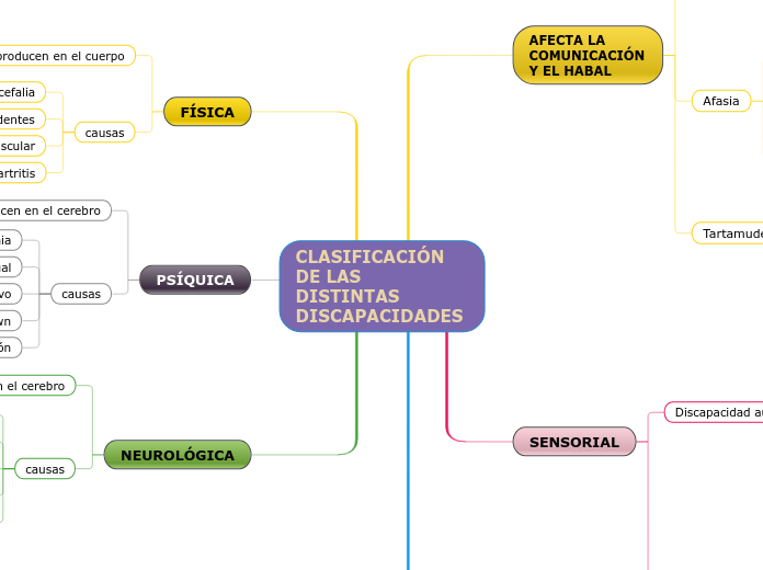 CLASIFICACIÓN DE LAS DISTINTAS DISCAPACIDADES