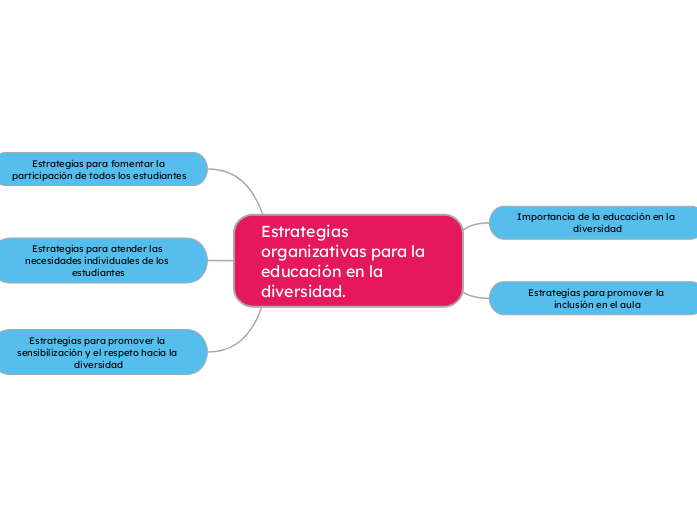 Estrategias organizativas para la educación en la diversidad.