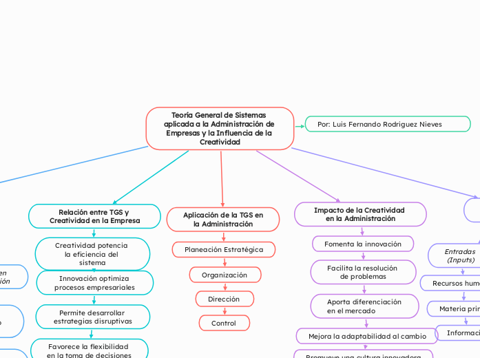 Teoría General de Sistemas aplicada a la Administración de Empresas y la Influencia de la Creatividad