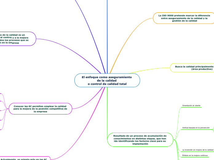 El enfoque como aseguramiento de la calidad 
o control de calidad total