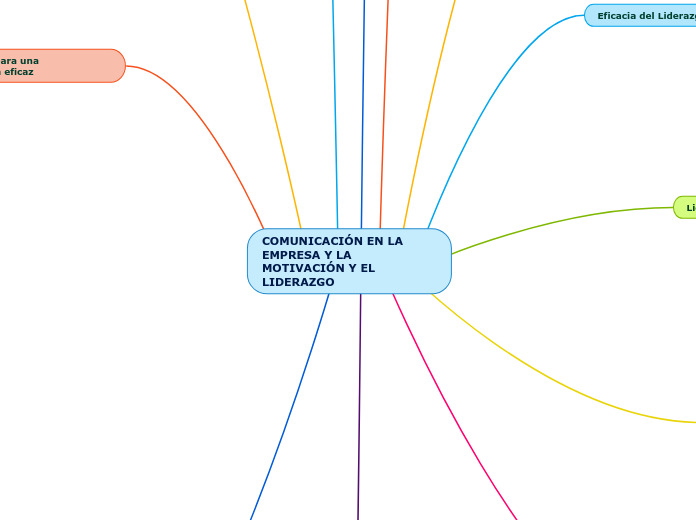 COMUNICACIÓN EN LA EMPRESA Y LA MOTIVACIÓN Y EL LIDERAZGO