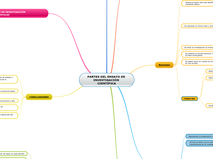 PARTES DEL ENSAYO DE INVESTIGACIÓN CIENTÍFICA
