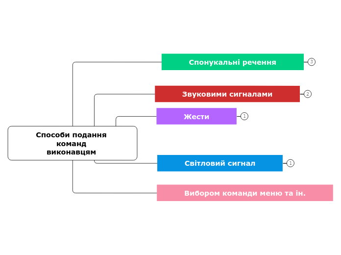 Способи подання команд виконавцям 