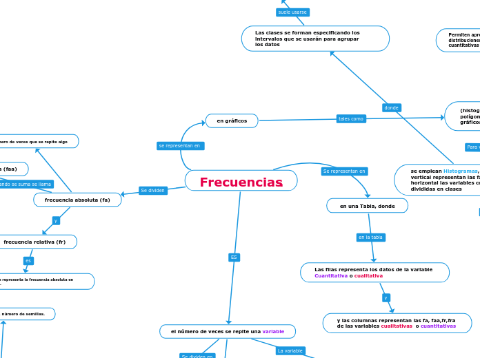 Frecuencias