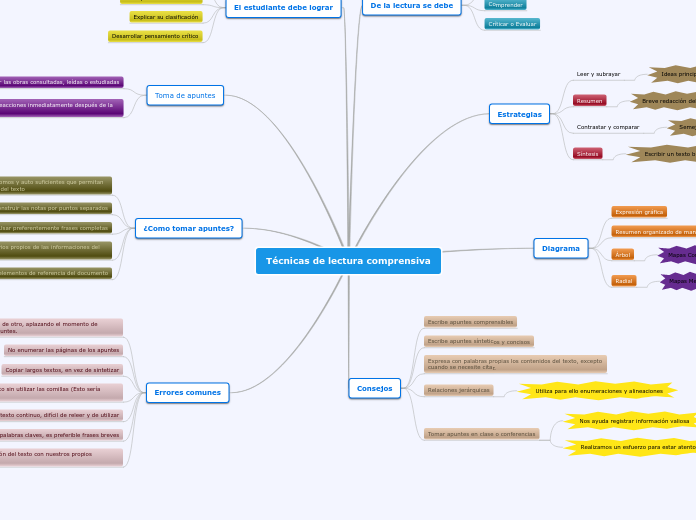 Técnicas de lectura comprensiva