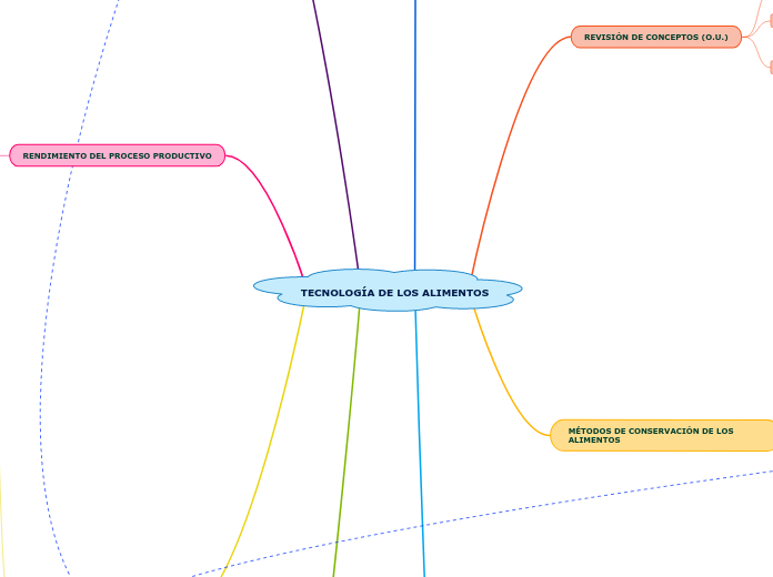 TECNOLOGÍA DE LOS ALIMENTOS