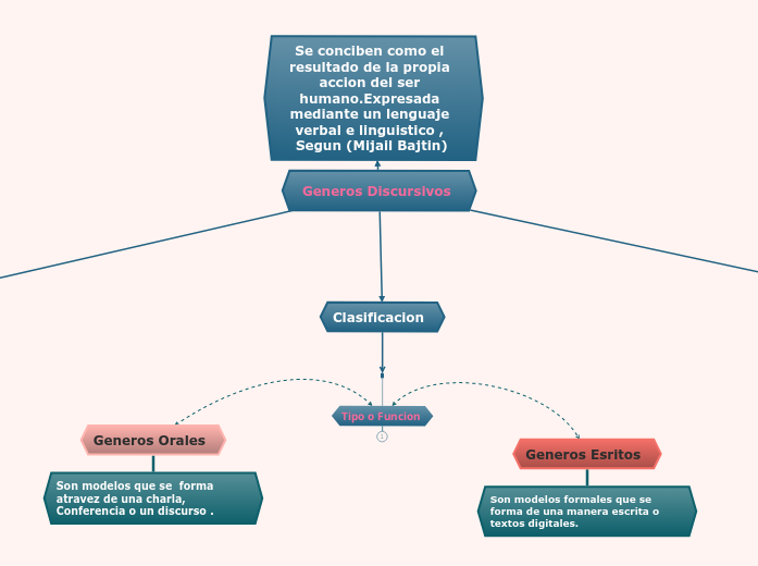 Generos Discursivos. Paula  Andrea