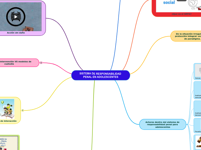 SISTEMA DE RESPONSABILIDAD PENAL EN ADOLESCENTES