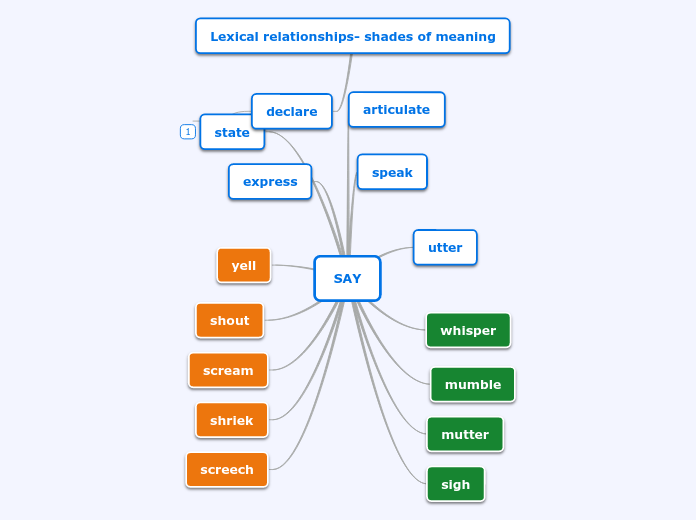 Lexical relationships- shades of meaning