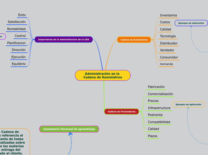 Administración en la Cadena de Suministros