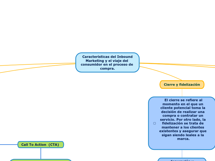 Características del Inbound
Marketing y el viaje del consumidor en el proceso de compra.