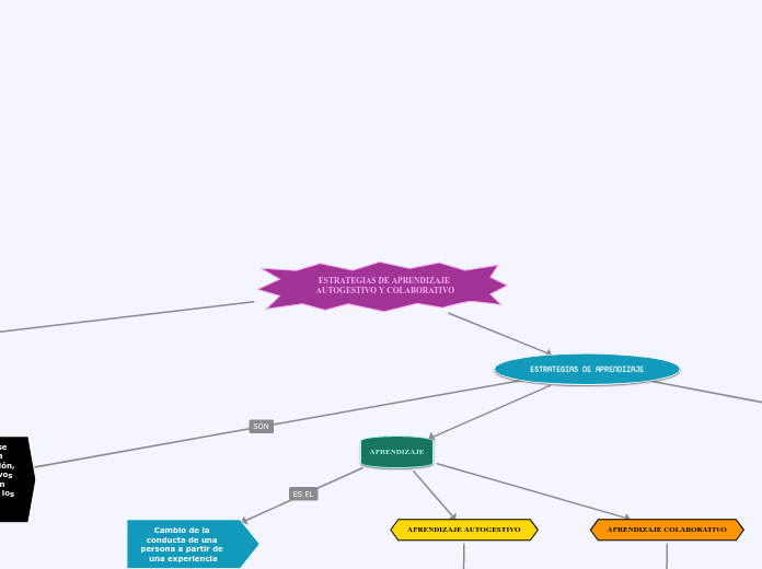 ESTRATEJIAS DE APRENDIZAJE AUTOGESTIVO Y COLABORATIVO