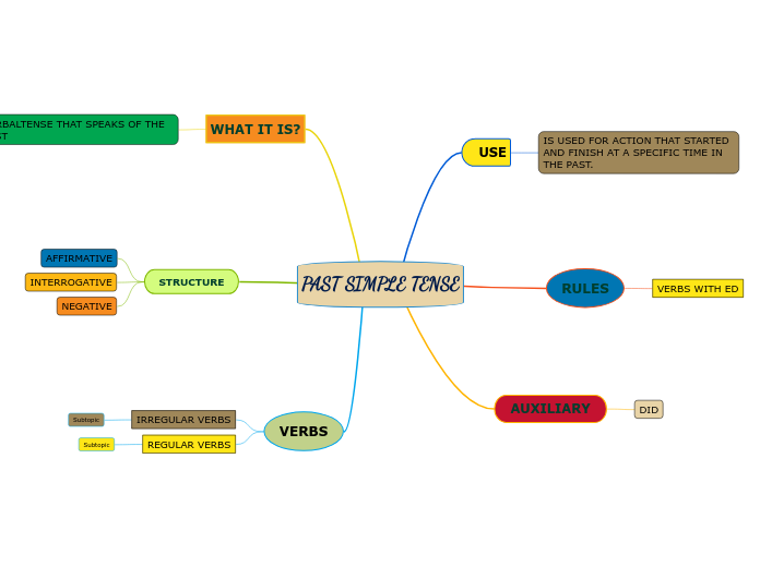 PAST SIMPLE TENSE