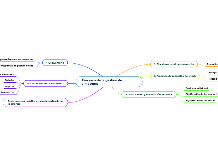 Procesos de la gestión de almacenes