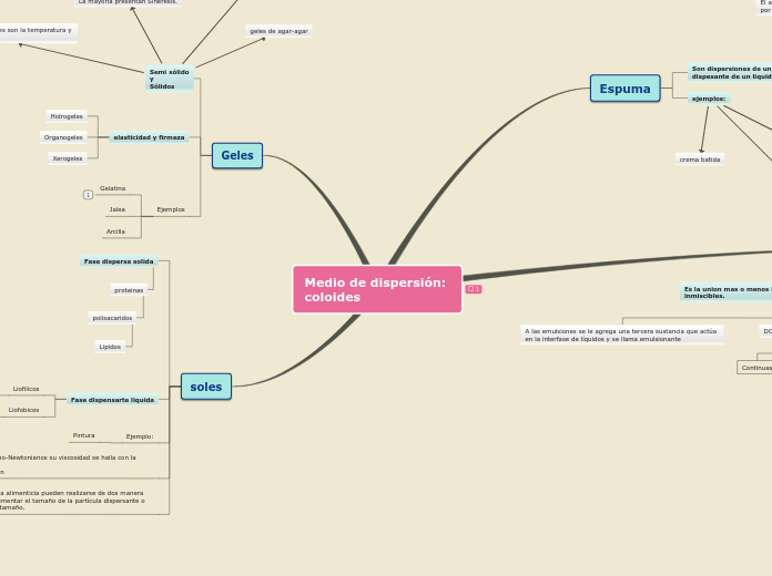Medio de dispersión: 
coloides