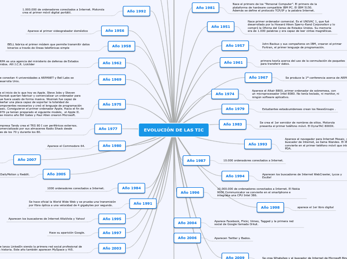 EVOLUCIÓN DE LAS TIC