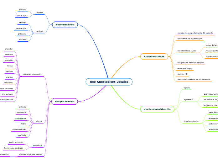 Uso Anestesicos Locales