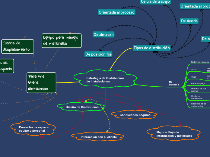 Estrategia de Distribución de instalaciones