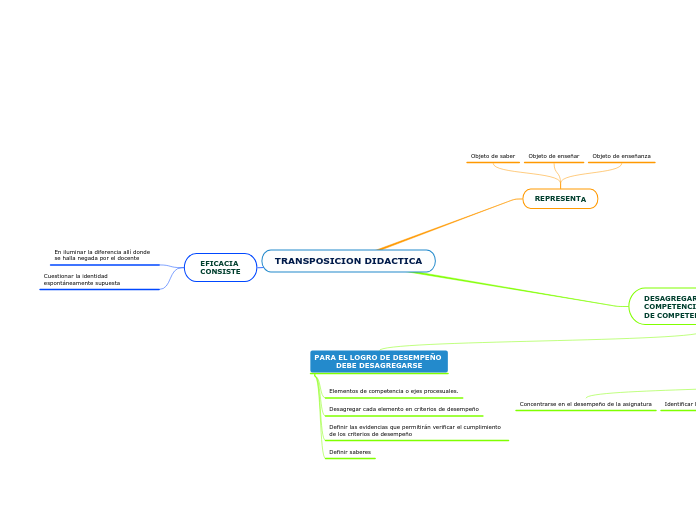 TRANSPOSICION DIDACTICA