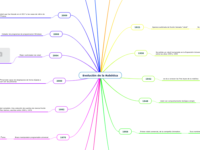 Evolución de la Robótica