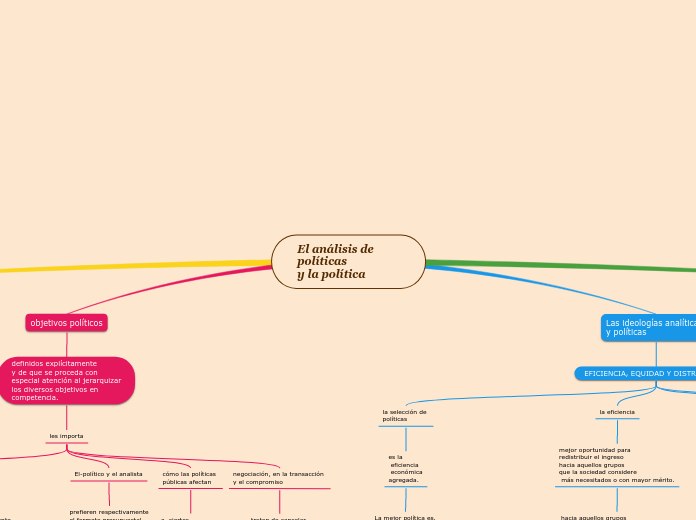 El análisis de      políticas
y la política