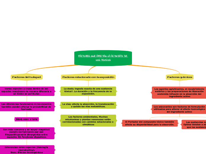 FACTORES QUE AFECTAN LA ACTIVIDAD DE LOS TÓXICOS