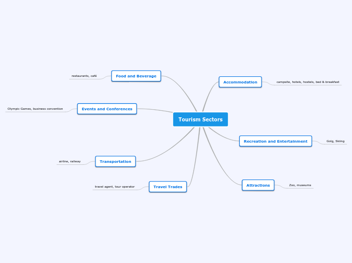 Tourism Sectors