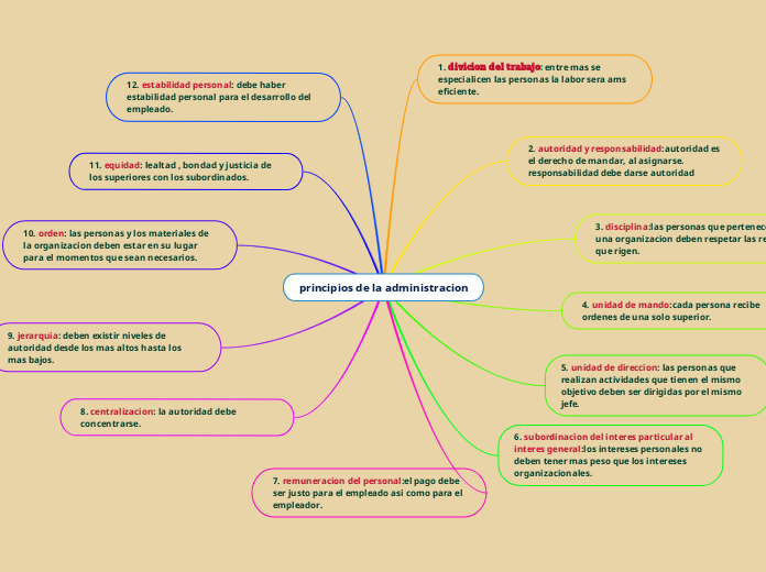 principios de la administracion