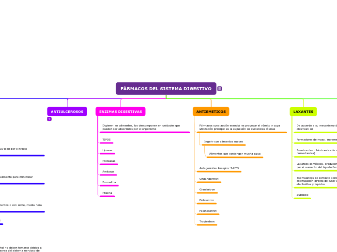 FÁRMACOS DEL SISTEMA DIGESTIVO