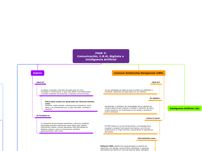 FASE 3:
Comunicación, C.R.M, BigData e Inteligencia Artificial