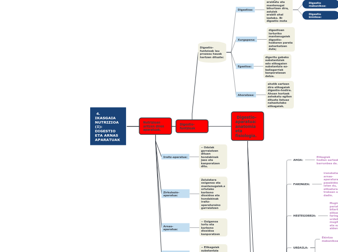  4. IKASGAIA
NUTRIZIOA (I): DIGESTIO ETA ARNAS
APARATUAK